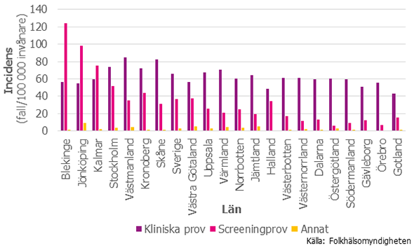 Figur 8. Incidens av ESBL-producerande Enterobacteriaceae fördelad på län och provtagningstyp 2016