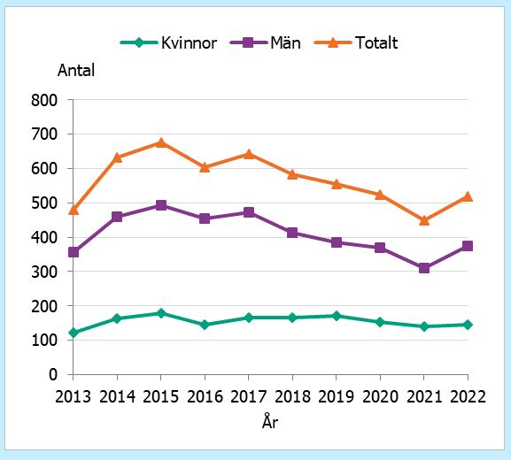 Totala antalet ökade 2013-2015 och har sedan minskat (med undantag för 2017). År 2022 ökade antalet igen till 519.