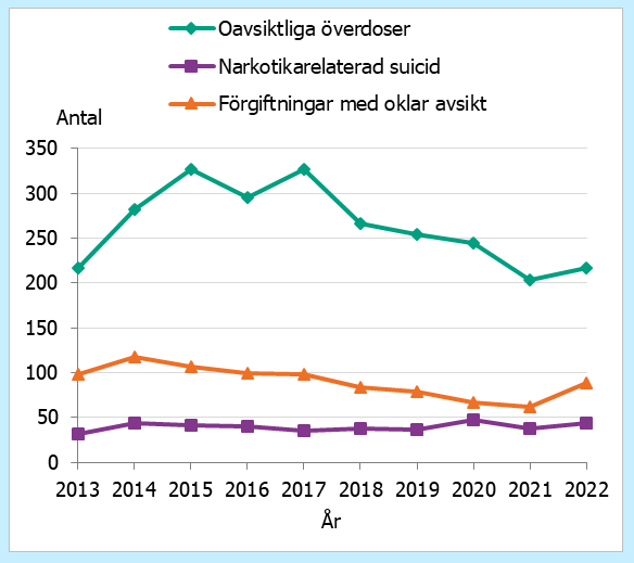 Oavsiktliga överdoser är vanligast bland män. Antalet dödsfall ökade i alla tre kategorier mellan 2021 och 2022. 
