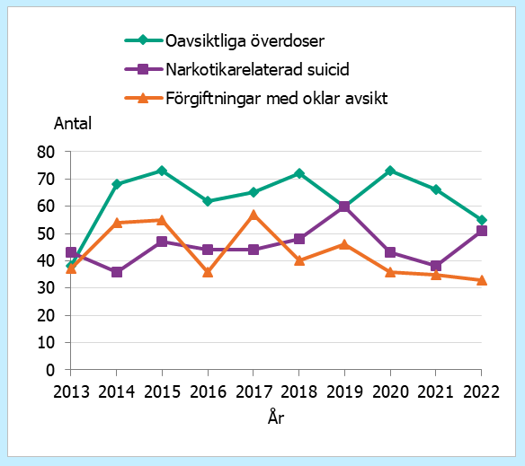 Oavsiktliga överdoser är vanligast. Narkotikarelaterad suicid ökade mellan 2021-2022, övriga kategorier minskade.
