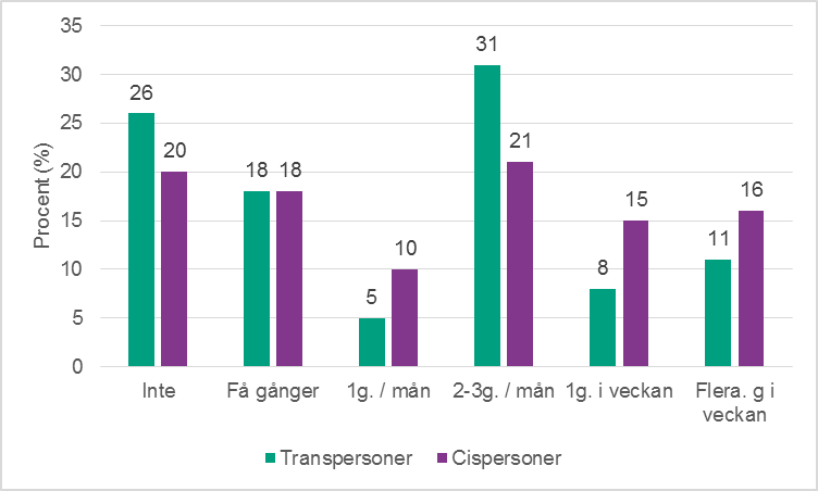 Figur 6b. Haft sex under de senaste 12 månaderna bland transpersoner och cispersoner 