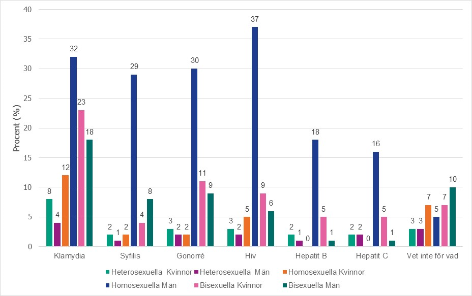 Figur 9. Andelar som har testat sig för olika könssjukdomar under de senaste 12 månaderna, efter kön och sexuell identitet (n=13 103). Procent.