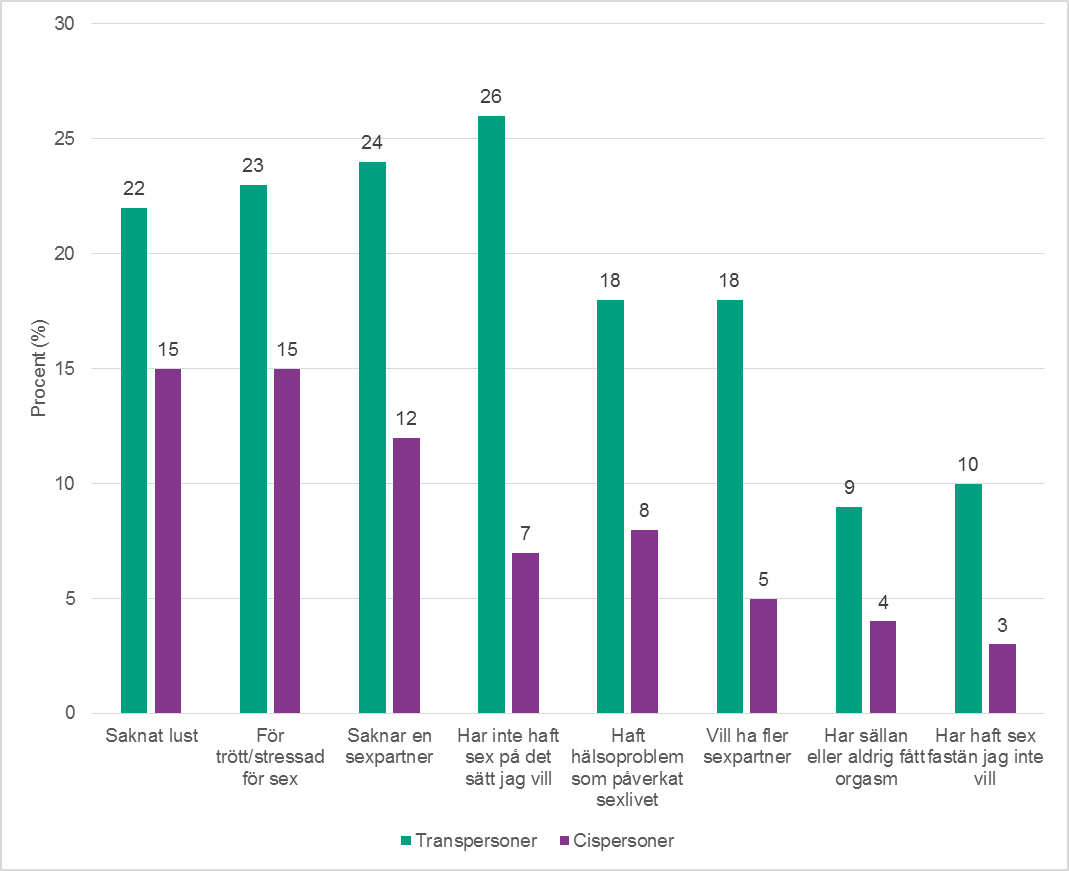 Figur 7c. Upplevelser av sexlivet bland transpersoner och cispersoner. Frågan löd: Hur har du upplevt ditt sexliv de senaste 12 månaderna? Flersvarsfråga. Procent.