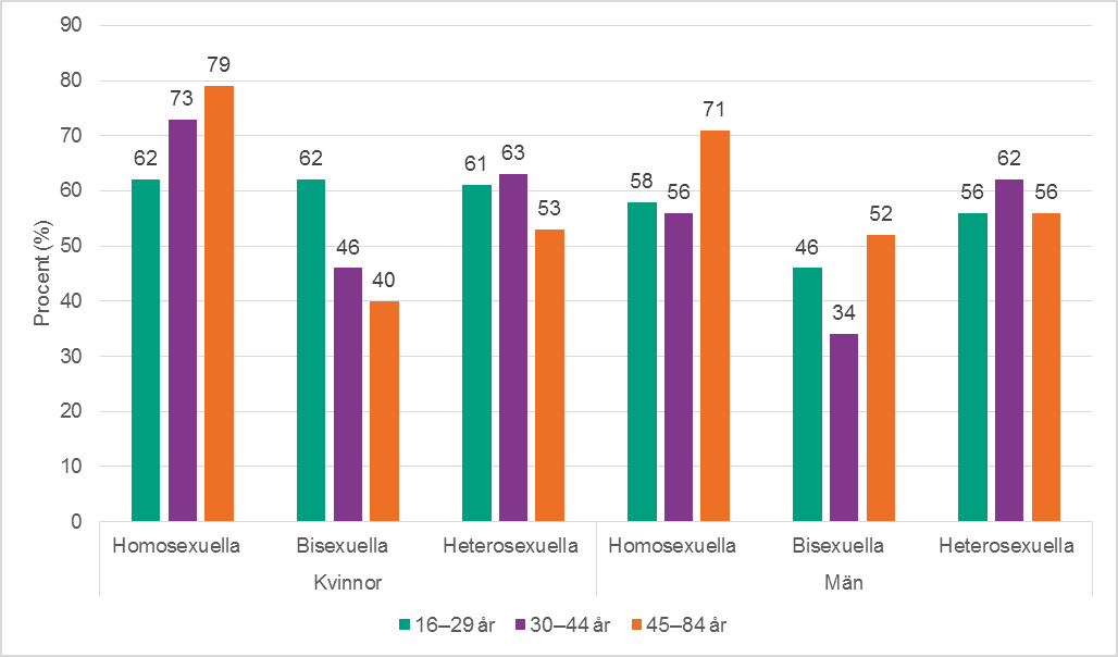 Figur 5a. Andel som var nöjd med sitt sexliv, efter kön, sexuell identitet och ålder 