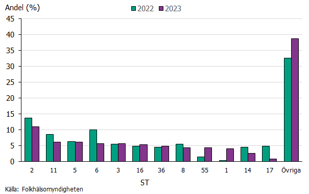 De fem vanligaste sekvenstyperna av C. difficile 2023 var ST2, ST11, ST5, ST6 och ST16. Källa: Folkhälsomyndigheten.