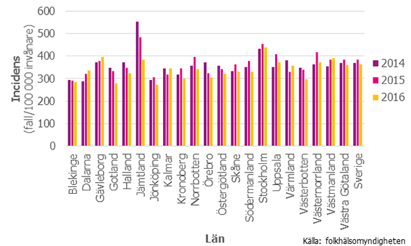 Figur 3. Klamydiaincidens per 100 000 invånare 2014–2016 uppdelat på län