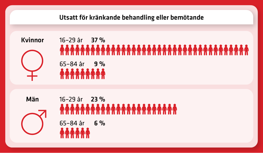 Utsatts för kränkande behandling: 37% av de yngre mot 9% av de äldre kvinnorna och 23% av de yngre mot 6% av de äldre männen.