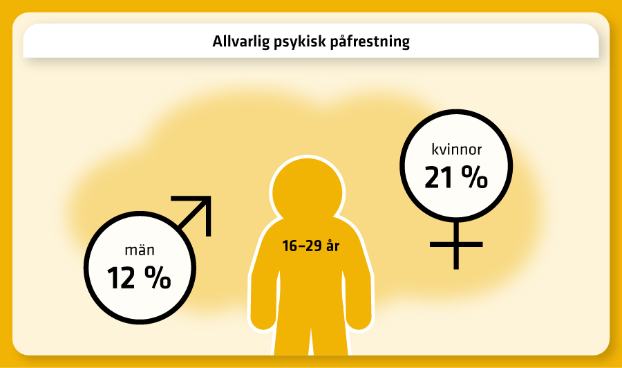 21 % kvinnor och 12 % män 16-29 år upplever allvarlig psykisk påfrestning.