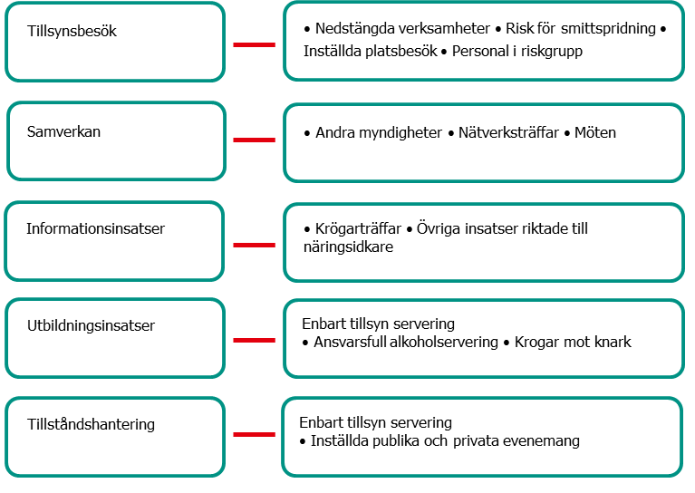 Figuren redovisar hur kommunernas exempel på minskade insatser i tillsynsverksamheterna fördelar sig på typ av insats. Insatserna är sorterade i fallande ordning och de är tillsynsbesök, samverkan, informationsinsatser, utbildningsinsatser och tillståndshantering. De två sistnämda avser enbart tillsynsområdet tillsyn över servering av alkoholdrycker.