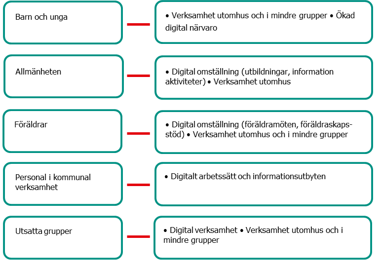 Figuren redovisar hur kommunernas exempel på förändrade insatser på ANDT-området fördelar sig på målgrupper. Målgrupperna är barn och unga, allmänheten, föräldrar,  personal i kommunal verksamhet. samt utsatta grupper. Dessa är de vanligast förekommande målgrupperna sorterade i fallande ordning. 