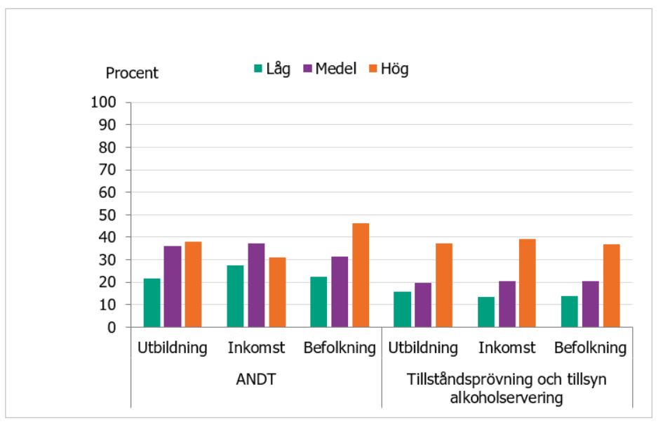 Andel kommuner (procent) som svarat ”ja” på frågan om ökning av insatser under 2020 som en konsekvens av pandemin och smittskyddsåtgärderna inom ANDT-förebyggande arbete och tillståndsprövning och tillsyn över alkoholservering inom kategorierna låg, medel och hög utifrån sociodemografiska variabler.