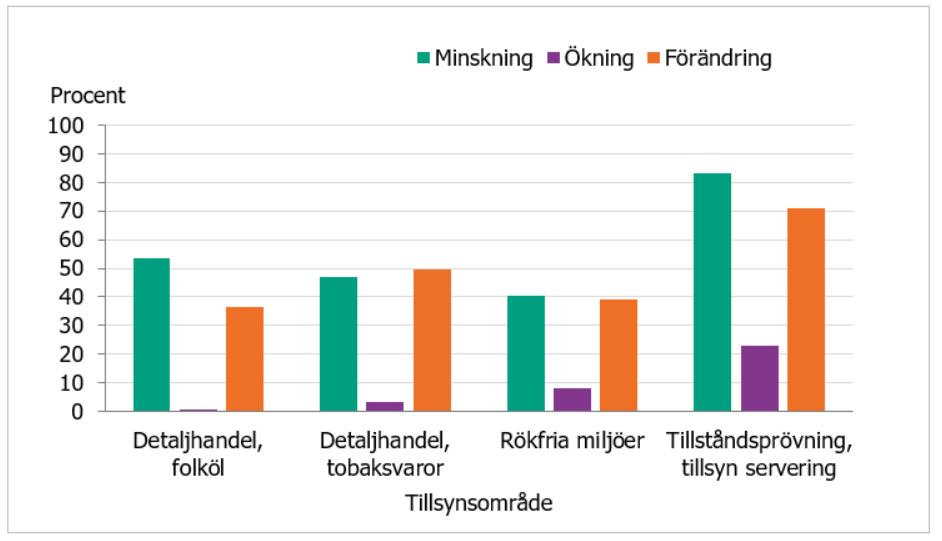 Fördelning av kommunernas Ja-svar på frågor om minskning, ökning och förändring av tillsynsverksamhet enligt alkohollagen och lagen om tobak och liknande produkter 2020.