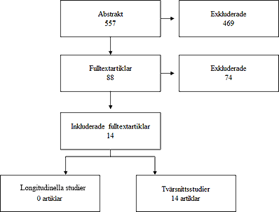 Bilden visar ett flödesschema över urvalsprocessen: Abstrakt 557 st. Exkluderande 469 st. Fulltextartiklar 88 st. Exkluderande 74 st. Inkluderande fulltextartiklar 14 st. Longitudinella studier 0 artiklar. Tvärsnittsstudier 14 artiklar.