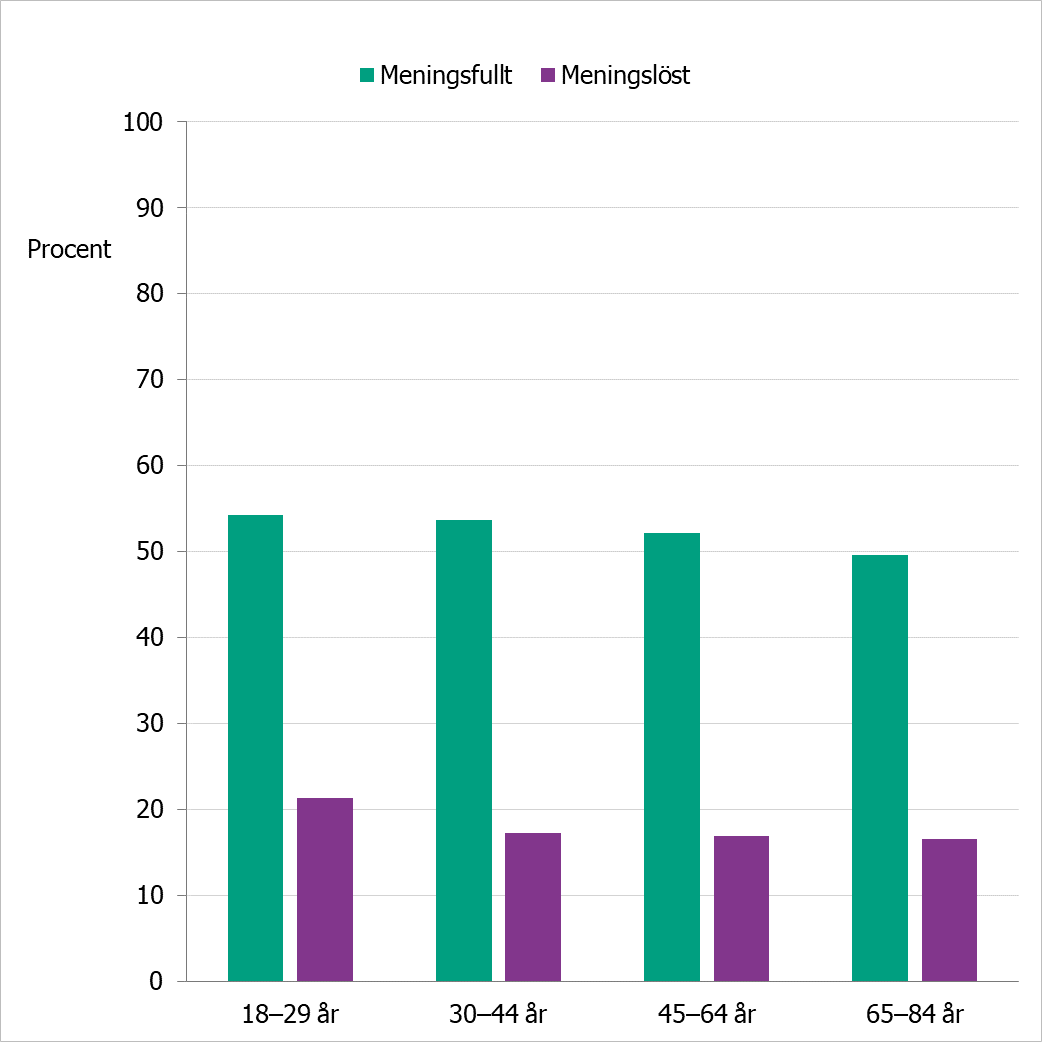 Paradoxalt nog är andelen som tycker att det skulle kännas meningsfullt att prata om sin psykiska ohälsa också högst bland de yngsta. De yngsta tycker alltså i högre utsträckning att det både skulle kännas meningsfullt och meningslöst. 