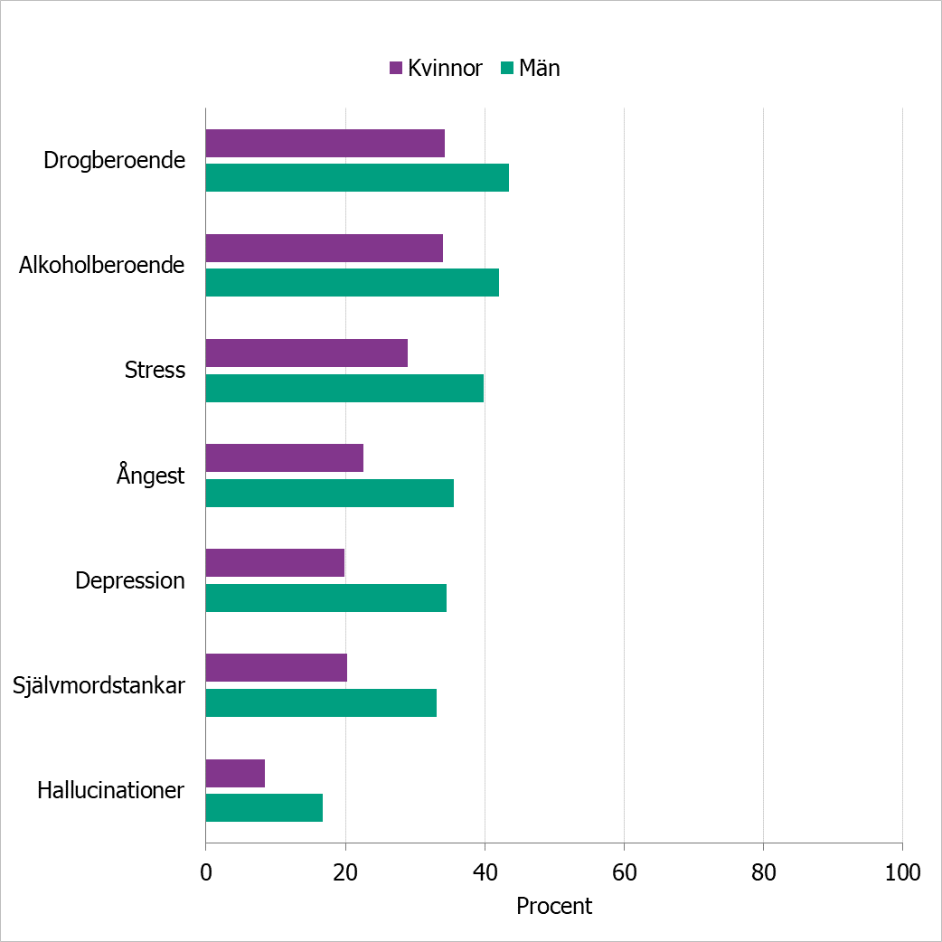 Män svarade oftare än kvinnor att de tror att psykiatriska tillstånd och symtom är orsakade av personen själv