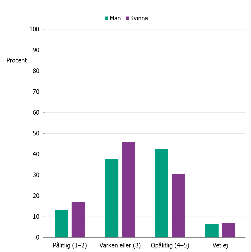 Stapeldiagram som visar att kvinnor svarade i högre utsträckning att personer med psykisk ohälsa är intelligenta och vanliga, medan män oftare svarade att de är oförutsägbara, opålitliga och konstiga.