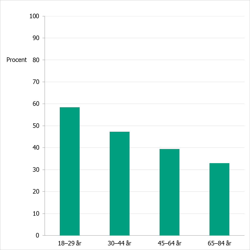 Av de med egen erfarenhet svarade nästan hälften (47 procent) att det skulle kännas svårt att berätta för någon sin psykiska ohälsa. Män svarade oftare (49 procent) än kvinnor (44 procent) att det skulle kännas svårt.