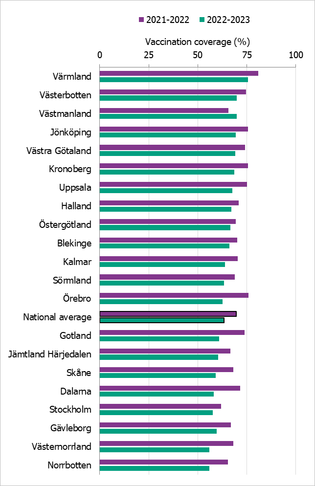 Vaccination coverage among those 65 years and older decreased in most counties during the past season.