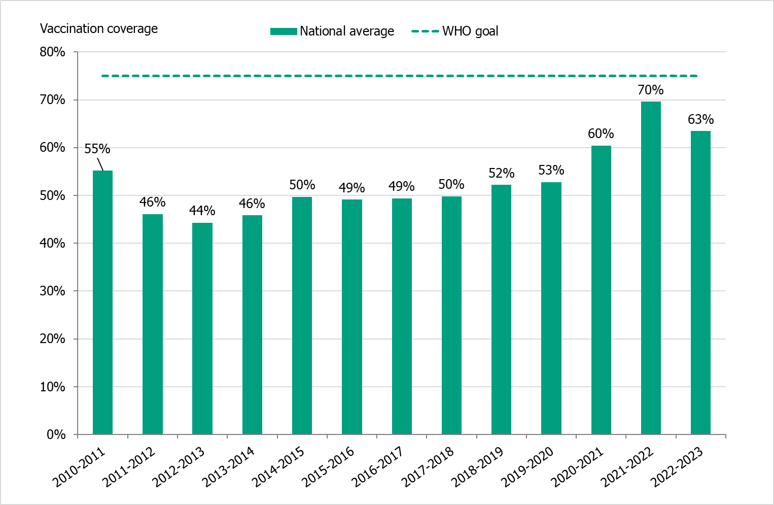 The average vaccination coverage among those aged 65 years and above decreased from 70% to 63%. Before 2020, the coverage was about 50% for several seasons. 