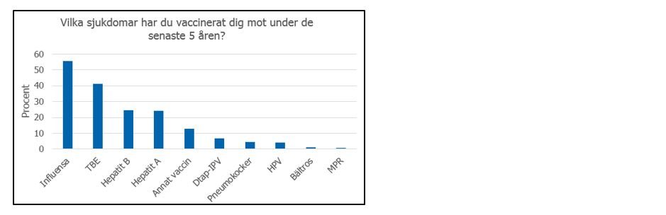 Vuxna hade främst vaccinerat sig mot influensa (55 procent) följt av TBE, Hepatit A, Hepatit B och andra vaccin. 