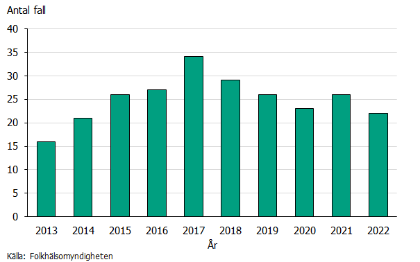 Diagrammet visar mellan 16 till drygt 30 fall per år de senaste tio åren. Källa: Folkhälsomyndigheten.