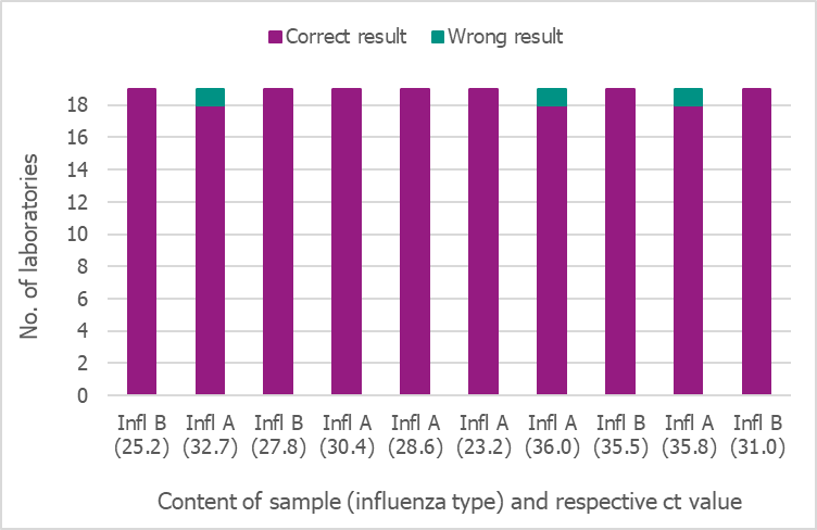 Bar chart showing results of the Swedish External Quality Assessment panel 2019. 