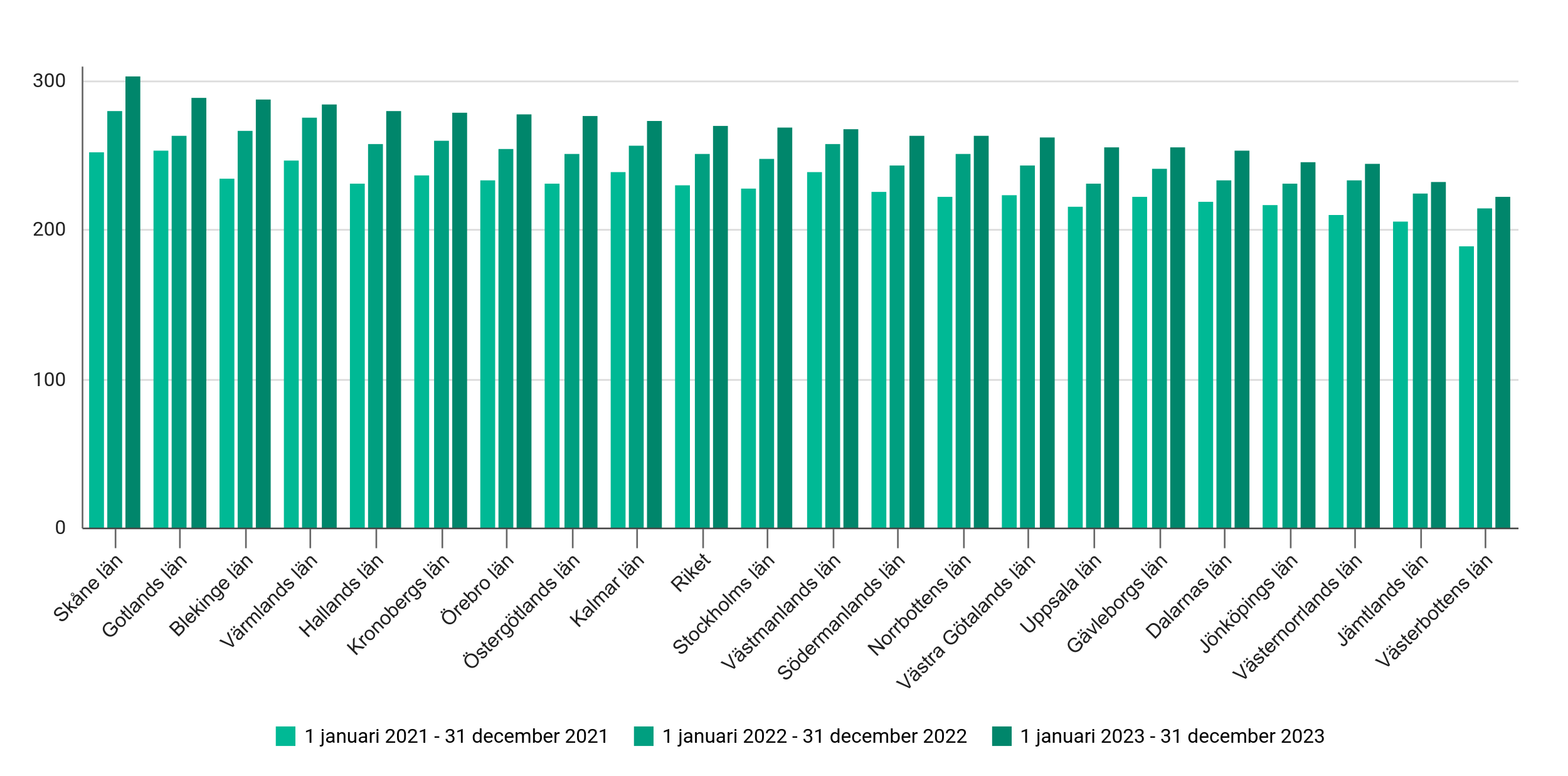 Under 2023 Jämfört 2022, har antibiotikaförsäljningen i riket ökat med 8 procent. Under samma period har försäljningen ökat i samtliga 21 regioner.