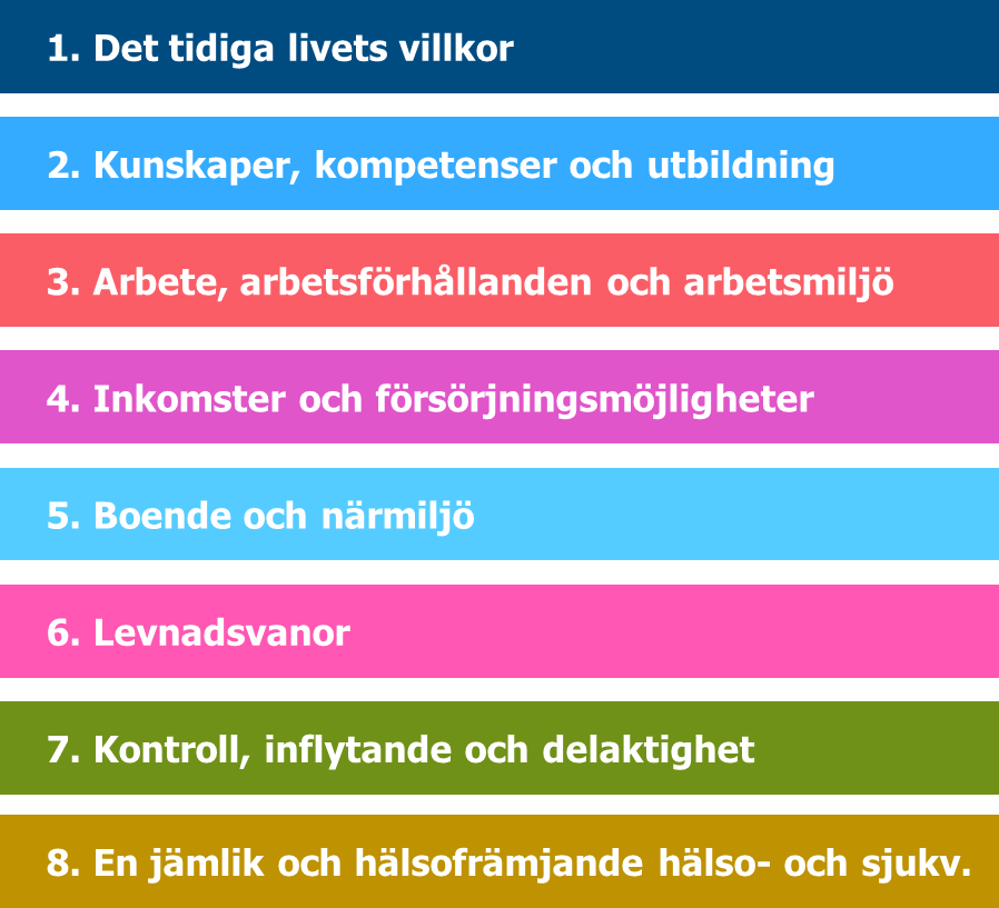 Figur 1. Folkhälsopolitikens åtta målområden (1)