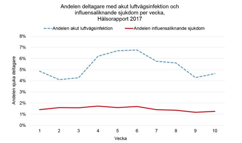 Andelen med influensaliknande sjukdom var låg hela säsongen (runt 1,5 procent), akut luftvägsinfektion gick från 5 procent till toppnivå på knappt 7 procent vecka 5-6. 