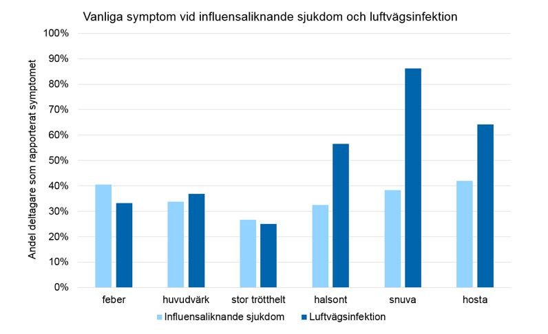 Främsta symtom vid luftvägsinfektion var snuva följt av hosta och halsont. Vid influensaliknande sjukdom främst hosta följt av feber och snuva.