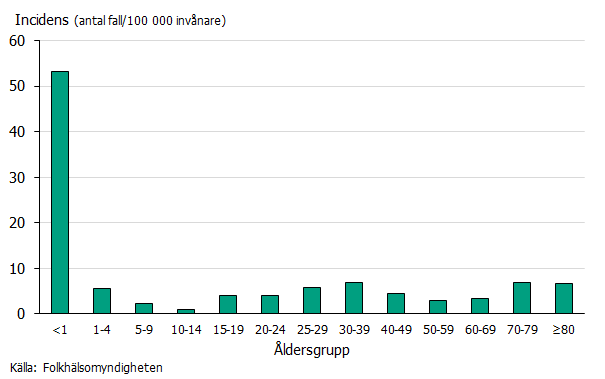 Figuren visar incidensen, som är över 50 (53,2) bland barn under 1 år, men under 10 i alla andra åldersgrupper.