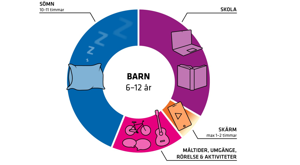 Sömn 10-11 timmar, mycket skola och andra aktiviteter, skärm max 1-2 timmar.