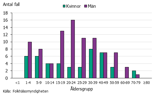 Stapeldiagram över antal fall av malaria per ålder och kön. Män 20-24 år dominerar.