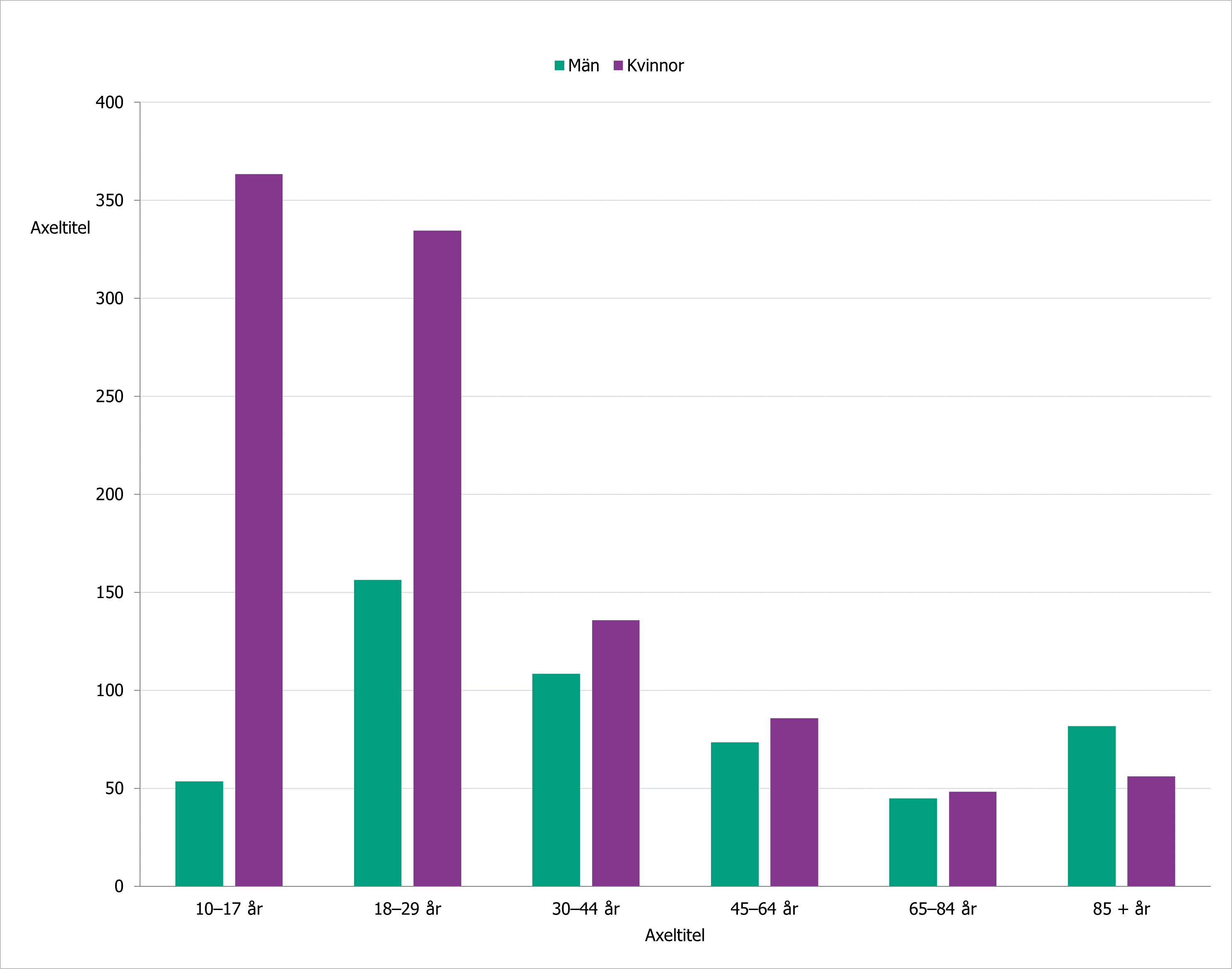 Flickor och kvinnor under 30 år är de som vårdas oftare än andra och i dessa åldrar finns även stora könsskillnader.