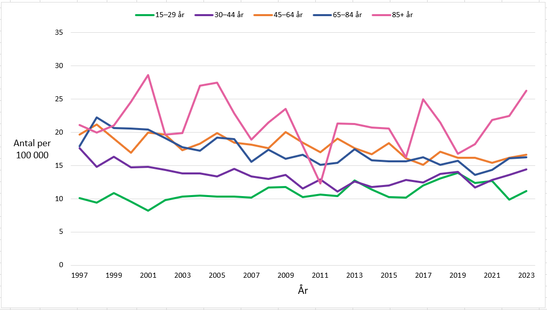 Suicidtalet i åldersgrupperna 15–29 år, 30–44 år, 45–64 år och för personer över 85 år. Något mindre skillnader i suicidtalet mellan olika åldersgrupper kan antydas. 