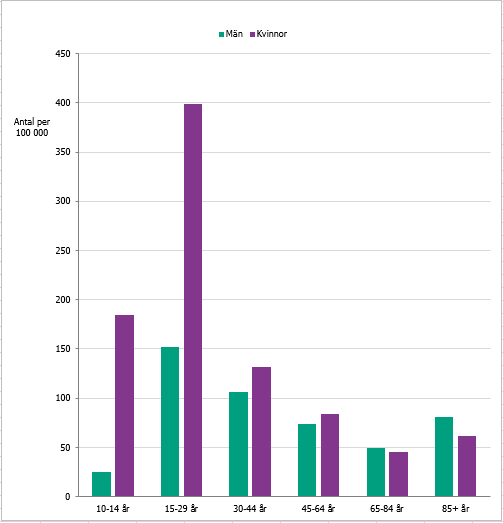 Flickor och kvinnor under 30 år är de som vårdas oftare än andra och i dessa åldrar finns även stora könsskillnader.