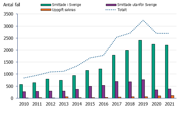 Antal fall av gonorré uppdelat på smittade i Sverige, smittade utanför Sverige, uppgift saknas och totalt under åren 2010-2021. Antalet fall smittade utomlands halverades under 2020 och 2021 jämfört med åren 2017-2019. För smittade i Sverige ses en gradvis ökning mellan 2010 och 2019 men minskade något under åren 2020-2021. Källa: Folkhälsomyndigheten.