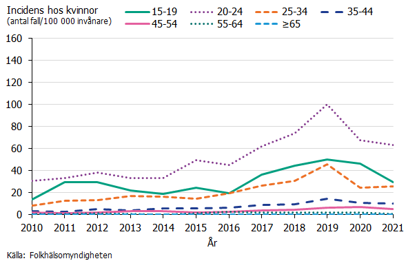 Incidens av gonrré hos kvinnor uppdelat på åldersgrupp mellan åren 2010-2021. Högst incidens ses i åldersgruppen 20-24 år. Källa: Folkhälsomyndigheten.