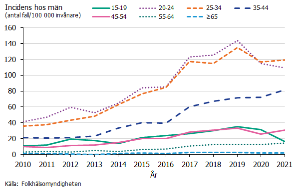 Incidens av gonrré hos män uppdelat på åldersgrupp mellan åren 2010-2021. Högst incidens ses i åldersgrupperna 20-24 och 25-34 år. Källa: Folkhälsomyndigheten.