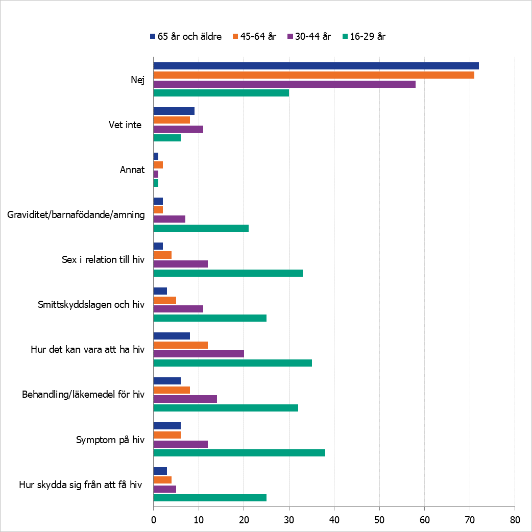 Diagrammet visar att unga mellan 16 och 29 år uttrycker störst kunskapsbehov om hiv och de äldsta som är 65 år och äldre uttrycker minst kunskapsbehov. Se övriga resultat i texten. De vanligast förekommande kunskapsbehoven rörde symptom på hiv, hur det kan vara att ha hiv, sex i relation till hiv samt behandling/läkemedel för hiv.