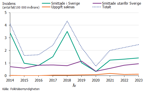 Linjediagram som visar incidensen av fall med VRE för fall smittade i Sverige respektive utomlands samt totalt. Tydliga toppar ses framförallt 2014 och 2018 då det skett större smittspridningar. 