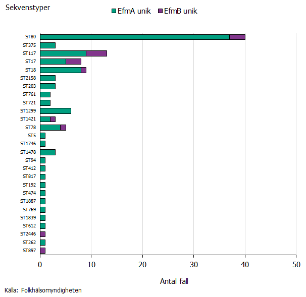 Liggande stapeldiagram som visar antal fall av respektive sekvenstyp för unika isolat av VRE. Vanligast sekvenstyp är ST80 följt av ST117.