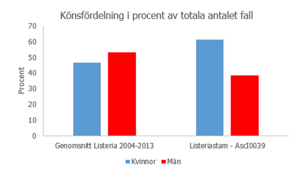 Könsfördelning av antalet fall av listeria