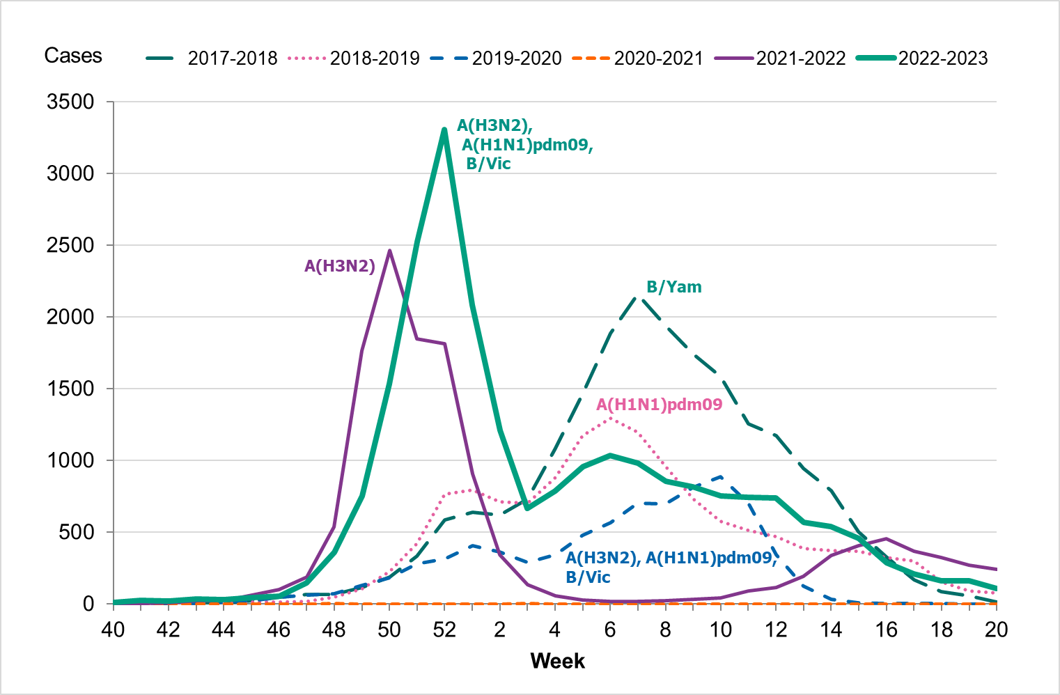 Timing and height of peaks varies over the seasons. The highest peaks are seen 2022-2023 and 2021-2022, followed by 2017-2018. 