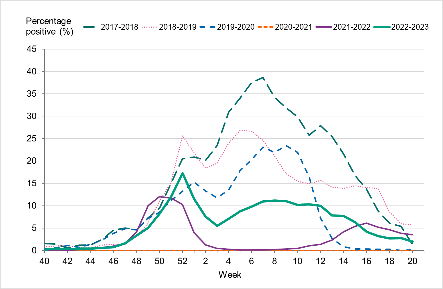 Timing and height of peaks varies over the seasons. Percentage positive is lower post-pandemic, likely due to increased testing.