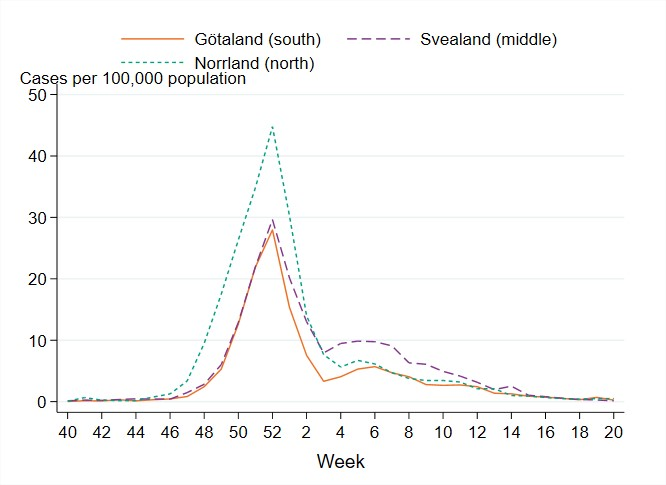 Cases rose earlier in Norrland but peaked in week 52 in all areas. 