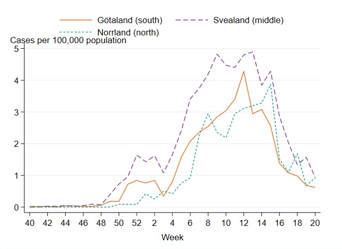 Cases rose earlier in Svealand and was somewhat higher there than in other areas. After a holiday dip, all areas saw a wave during February-March.