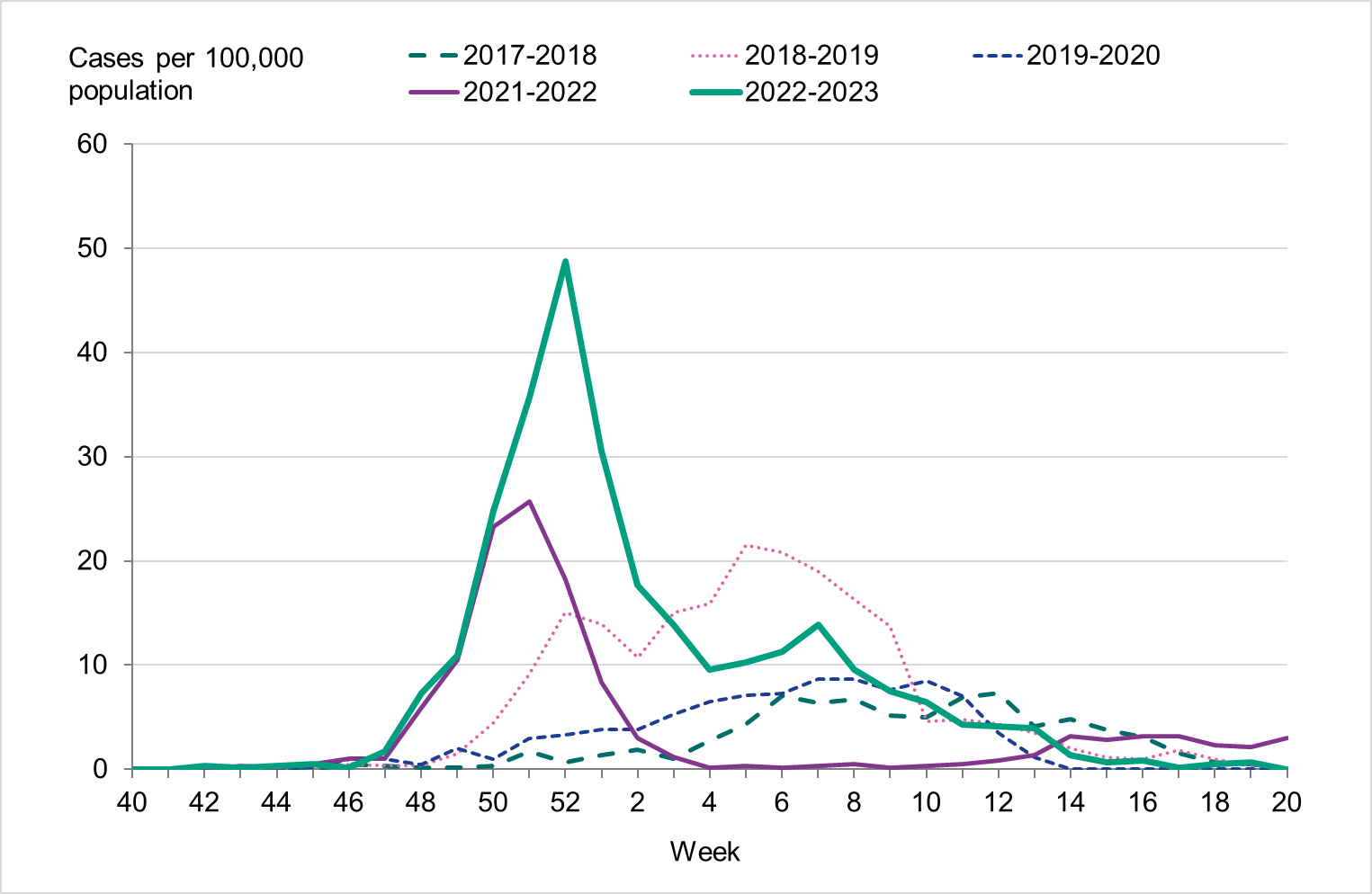 The incidence among children 0 to 4 years was higher than all previous season peaks. 