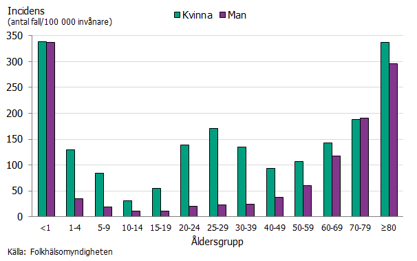 Barn under 1 år hade den högsta incidensen tätt följt av åldersgruppen 80 år och äldre.