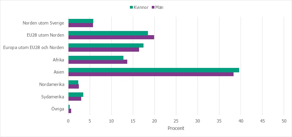 Andel personer födda i de vanligaste födelseregionerna.